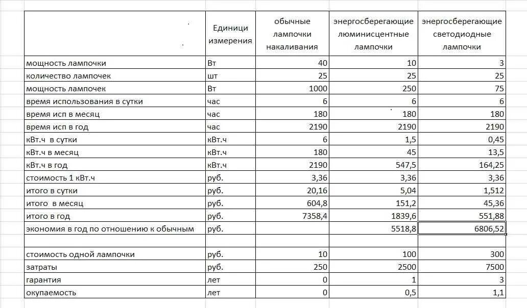 Сколько потребляет светодиодная. Таблица замены люминесцентных ламп на светодиодные. Светодиодные лампы потребление электроэнергии таблица. Таблица расчета светодиодных ламп. Расчет потребления электроэнергии светодиодных светильников.