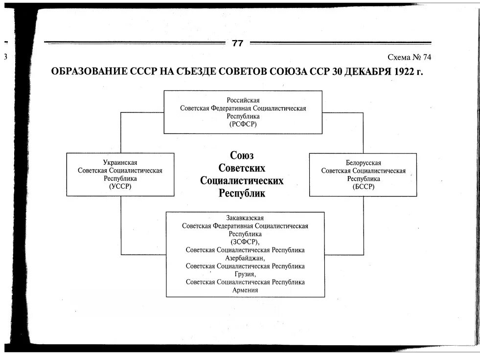 Формирование ссср таблица. Схема образование СССР 30.12.1922. Образование СССР. Структура советского государства.. Образование первых советских республик схема. Образование СССР 1922 таблица.