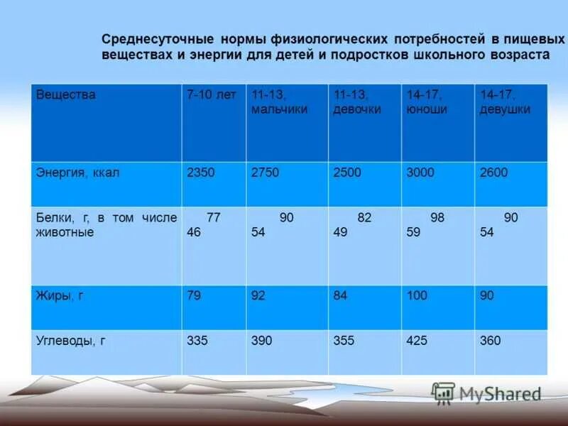 Какую суточную физиологическую норму 400 грамм составляет. Нормы физиологических потребностей. Потребность в пищевых веществах и энергии. Таблица «нормы физиологических потребностей»,. Таблица норм физиологических потребностей для детей.