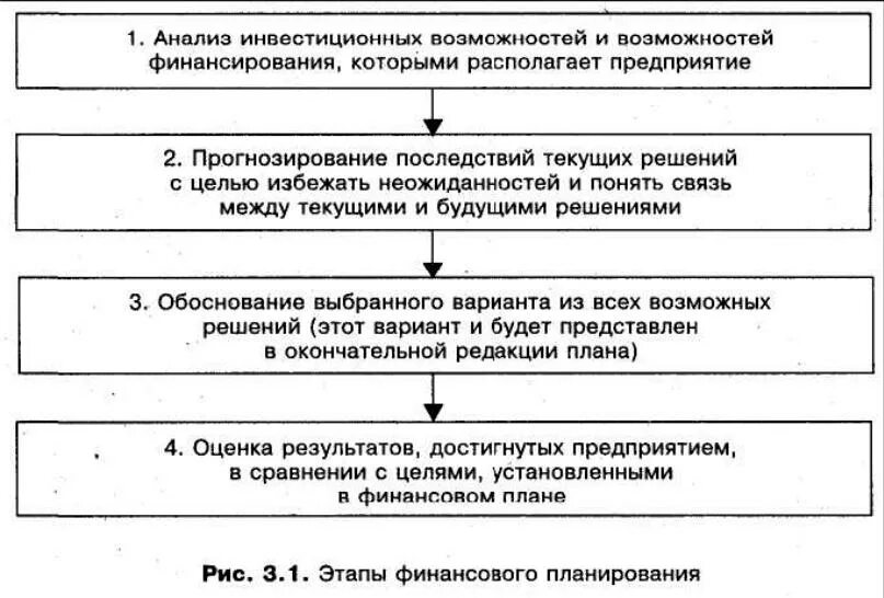 Суть этапа выполнения проекта
