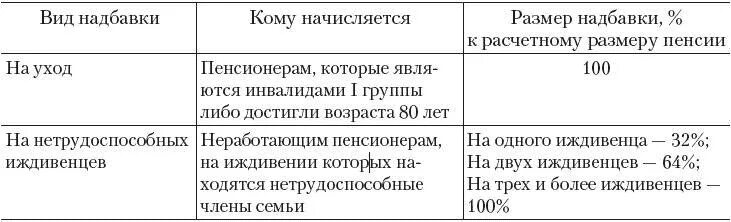 Надбавка пенсионерам инвалидам. Доплата пенсионерам за несовершеннолетних детей. Доплата за иждивенца пенсионерам. Размер доплаты к пенсии за иждивенца. Доплата на иждивенца пенсионеру за супруга.