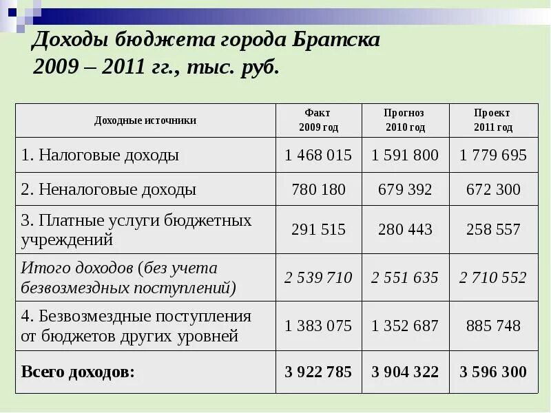 Структура доходов и расходов семейного бюджета. Доходы в бюджет россии по отраслям. Структура доходов федерального бюджета. Доходы бюджета реферат. Понятие дохода.