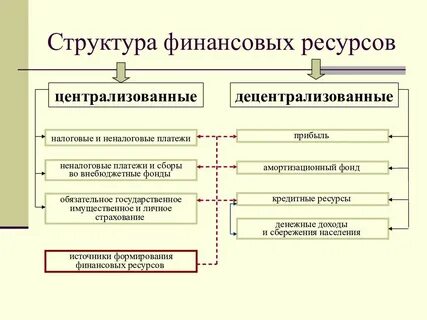 Состав и структура финансов организации