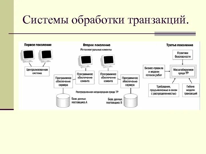 System transactions. Системы обработки транзакций. Системы обработки транзакций примеры. Схема обработки транзакций. Транзакция БД схемы.