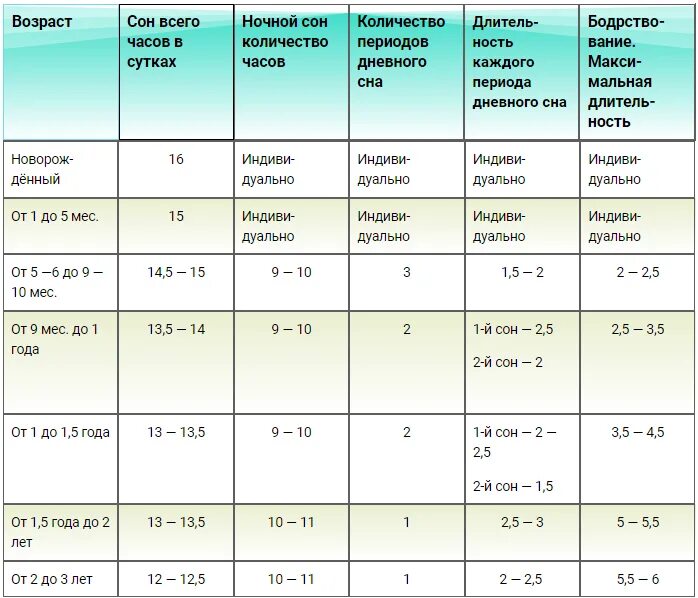 Сколько спят после года. Таблица норм сна и бодрствования. Нормы детского сна. График сна и бодрствования ребенка до года. Нормы сна и бодрствования ребенка до года.