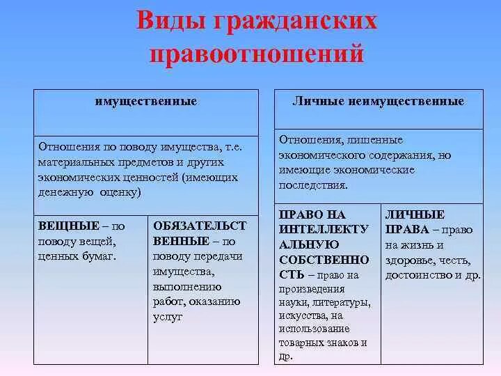 К личным неимущественные отношения относят. Виды гражданских правоотношений. Виды гражданских правоотношений с примерами. Виды гражданских правот. Гражданское правоотношение примпоы.