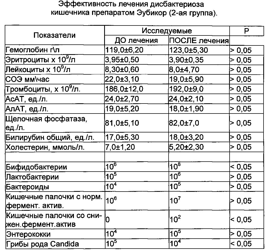 Дисбактериоз кишечника после антибиотиков лечение у взрослых. Схема лечения дисбактериоза 3 степени. Дисбактериоз при антибактериальной терапии. Схема питания при дисбактериозе. Схема лечения дисбактериоза кишечника.