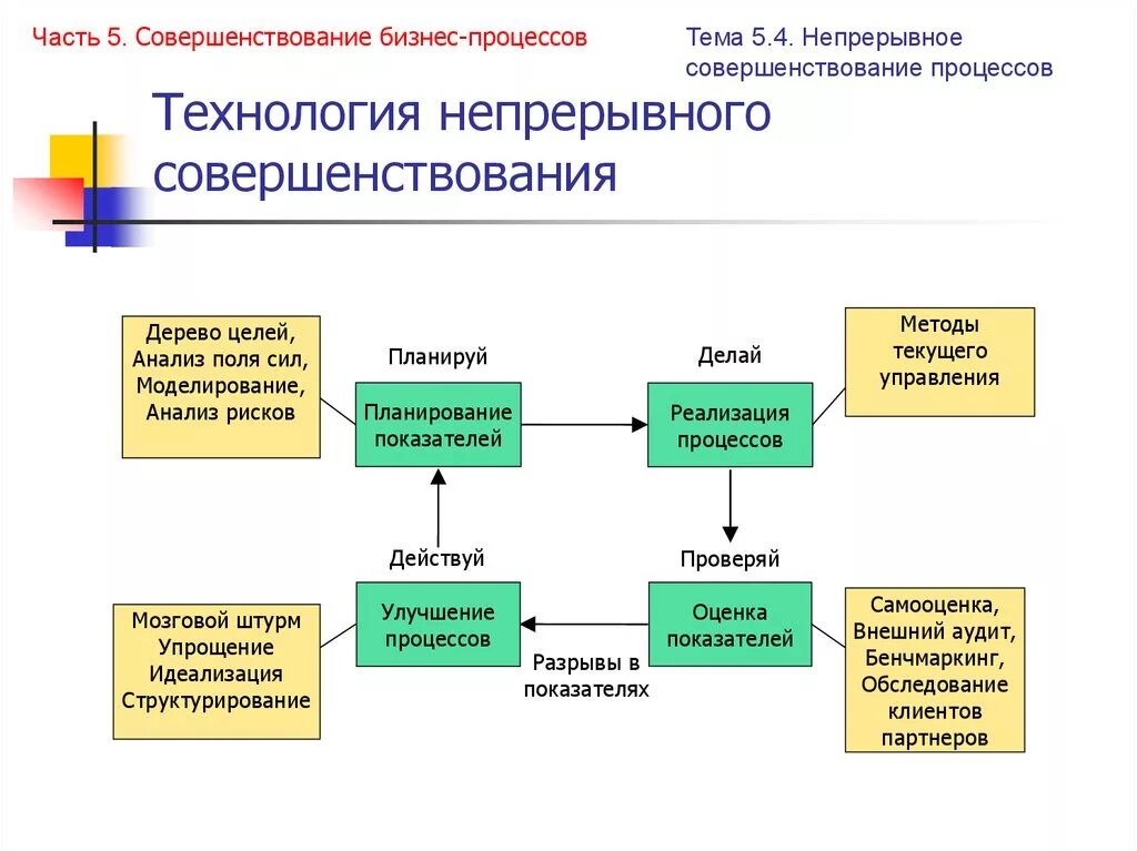 Пути совершенствования бизнес-процессов. Улучшение бизнес процессов. Методы совершенствования бизнес-процессов. Управление бизнес-процессами.