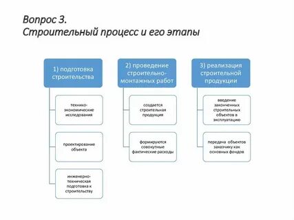 Стадии монтажных работ