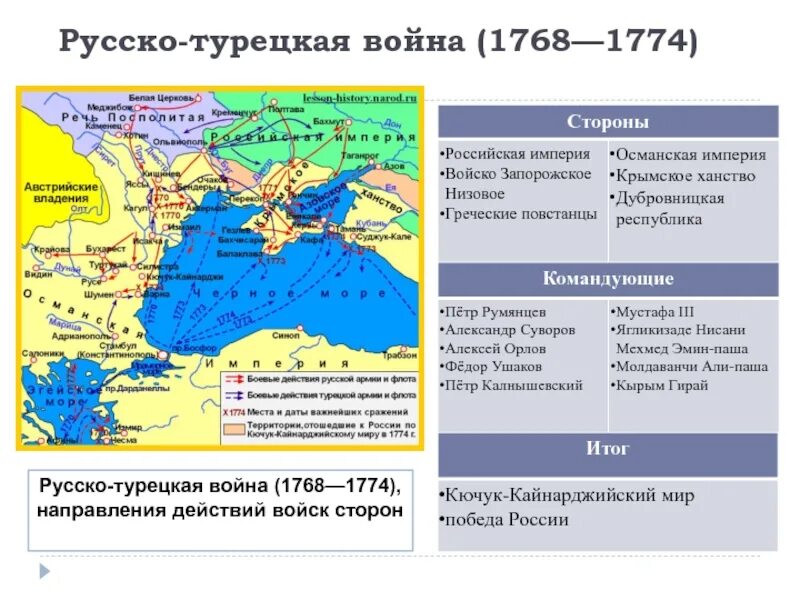 Совершил два азовских похода против османской империи. Мировой договор русско турецкой войны 1768-1774.