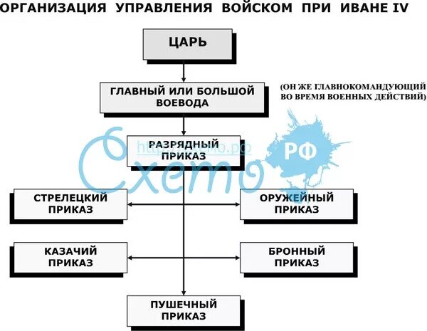 Структура государственного управления при Иване 4. Система государственного управления при Иване 3 схема. Схема центральных органов власти при Иване Грозном. Система управления русским государством при Иване 3.