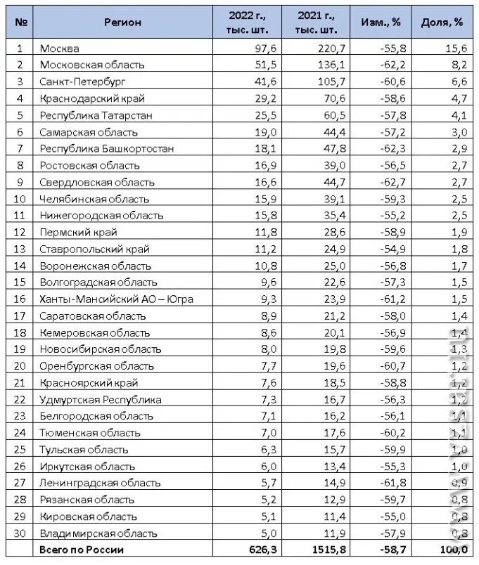 Какой регион в реже. Список автомобильных регионов России. Коды региона Москва на авто. Авто регионы России. Автомобильные регионы по номерам Россия.