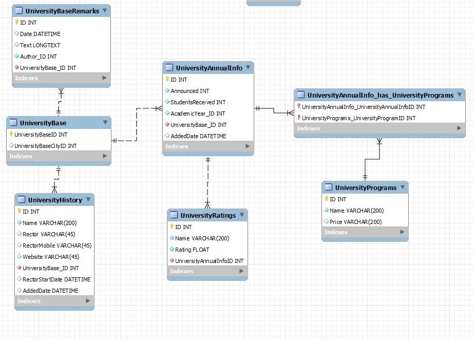 Схема данных автомобили. Схема база данных магазина SQL. Схема базы данных интернет магазина MYSQL. Схема таблиц базы данных SQL. База данных shop SQL.