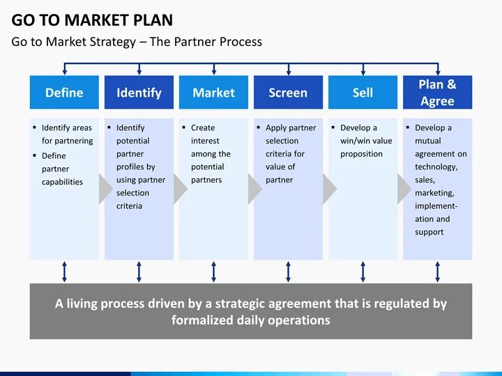 Go to Market Plan. Go to Market стратегия. Go to Market Strategy стратегия. Слайд go to Market Strategy.