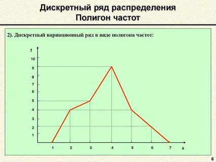 Дискретный ряд распределения в статистике