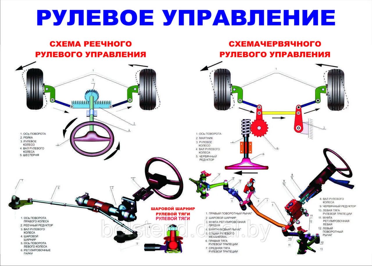 Назначение рулевого управления автомобиля