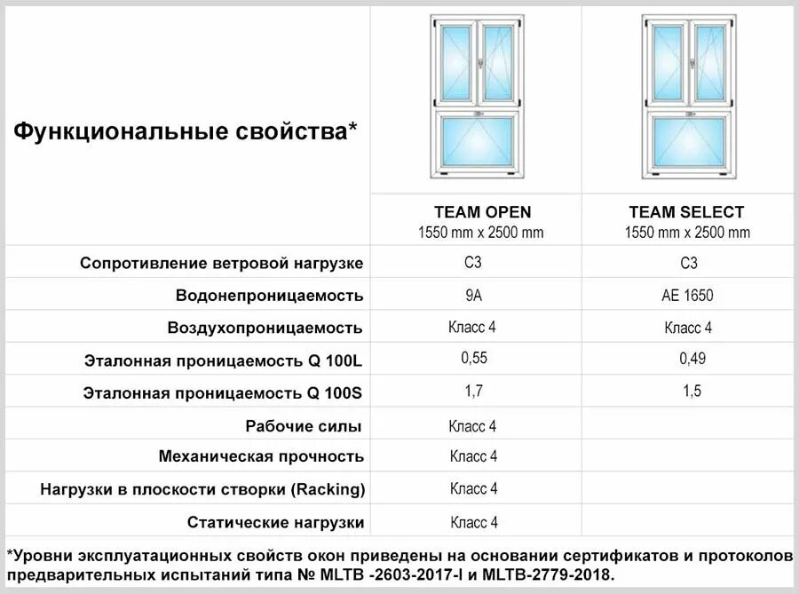 Класс профиля а и в в пластиковых окнах. Профиль пластиковый оконный. Окна класс b. Окна класс b. Декенинк баутек нео.