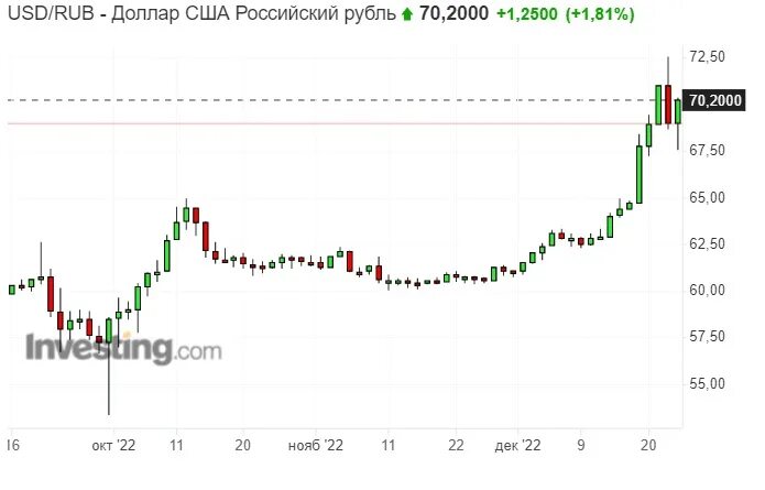 Курс доллара к рублю investing