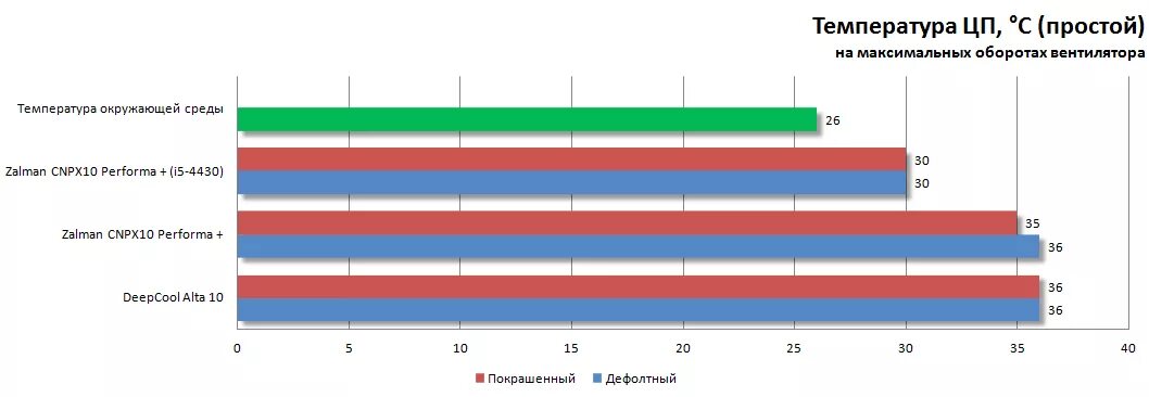 Температура в простое должен. Температру АВ идеократы в простое. Температура видеокарты в простое. Нормальная температура видеокарты 3050. Максимальная температура 3060.