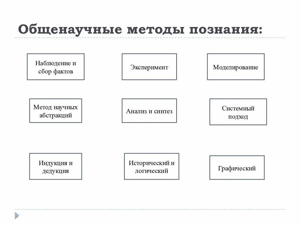 Сбор фактов уровень познания. Системный метод научного познания относится. общенаучные логические методы и приемы познания. общенаучные методы научного познания. общенаучные методы анализа.