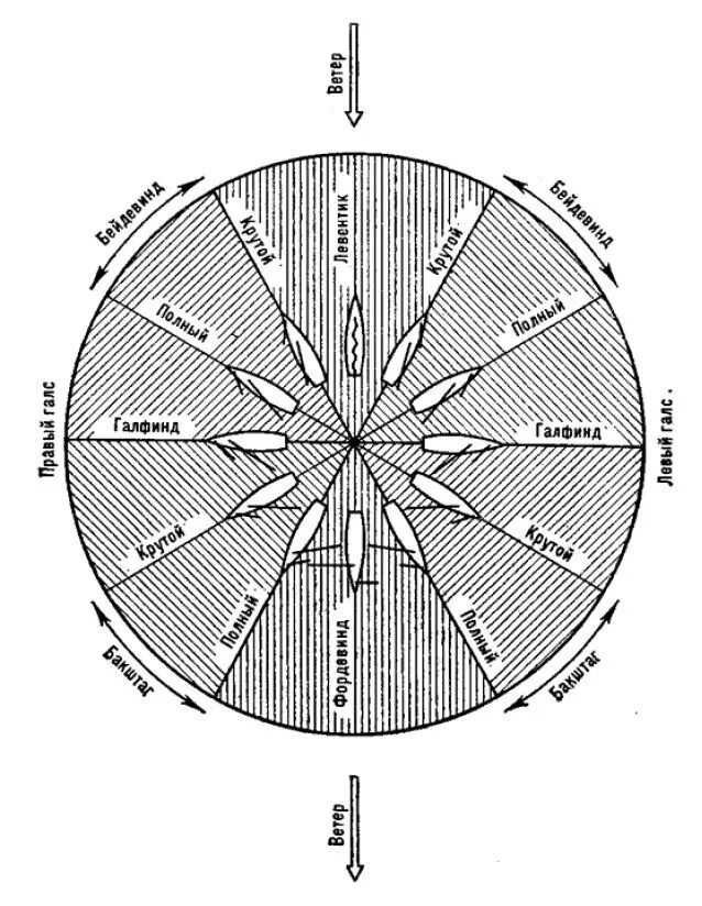 Галсы парусного судна схема. Левентик бейдевинд галфвинд Бакштаг Фордевинд. Курсы парусного судна относительно ветра. Положение яхты относительно ветра.
