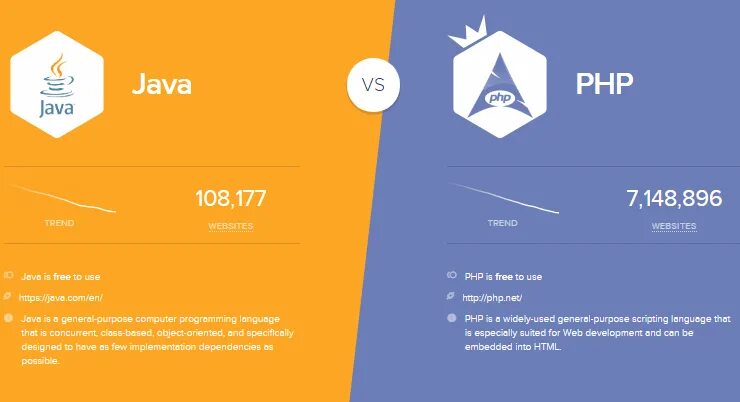 Php java. Java против php. Php vs java таблица. Или в java. Catalog php products id