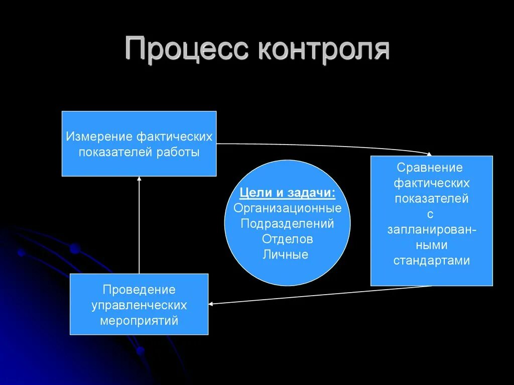 Процесс контроля. Объекты контроля в менеджменте. Показатели процесса контроля. Объект и предмет контроля менеджмент.