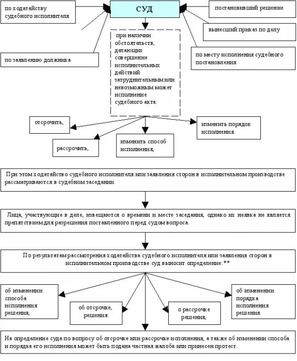 Постановление судьи об отказе в восстановлении пропущенного срока. Заявление о разъяснении судебного решения. Заявление о выполнении решения суда. Образец заявления суд приставам об отсрочке. Ходатайства в порядке исполнения приговора.