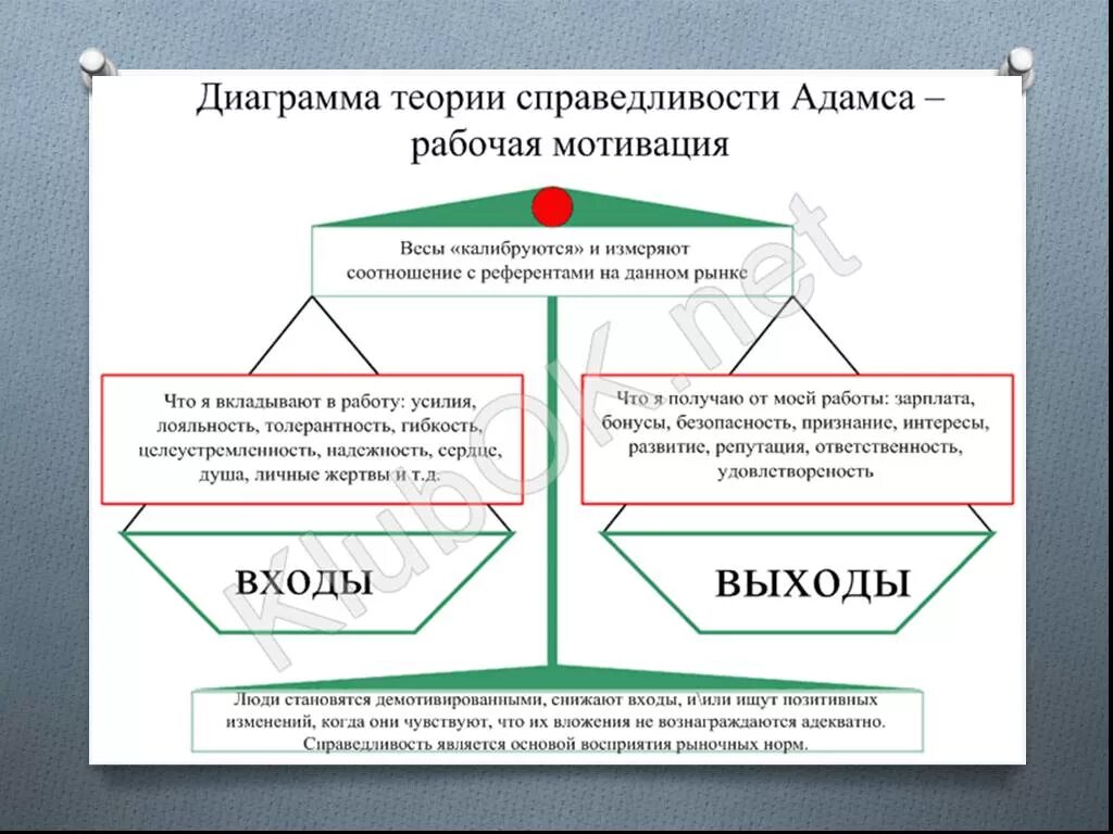 Теория справедливости адамса схема. Теория справедливости дж адамса. Теория справедливости мотивации адамса. Теория справедливости (равенства) с. Теория равенства адамса.