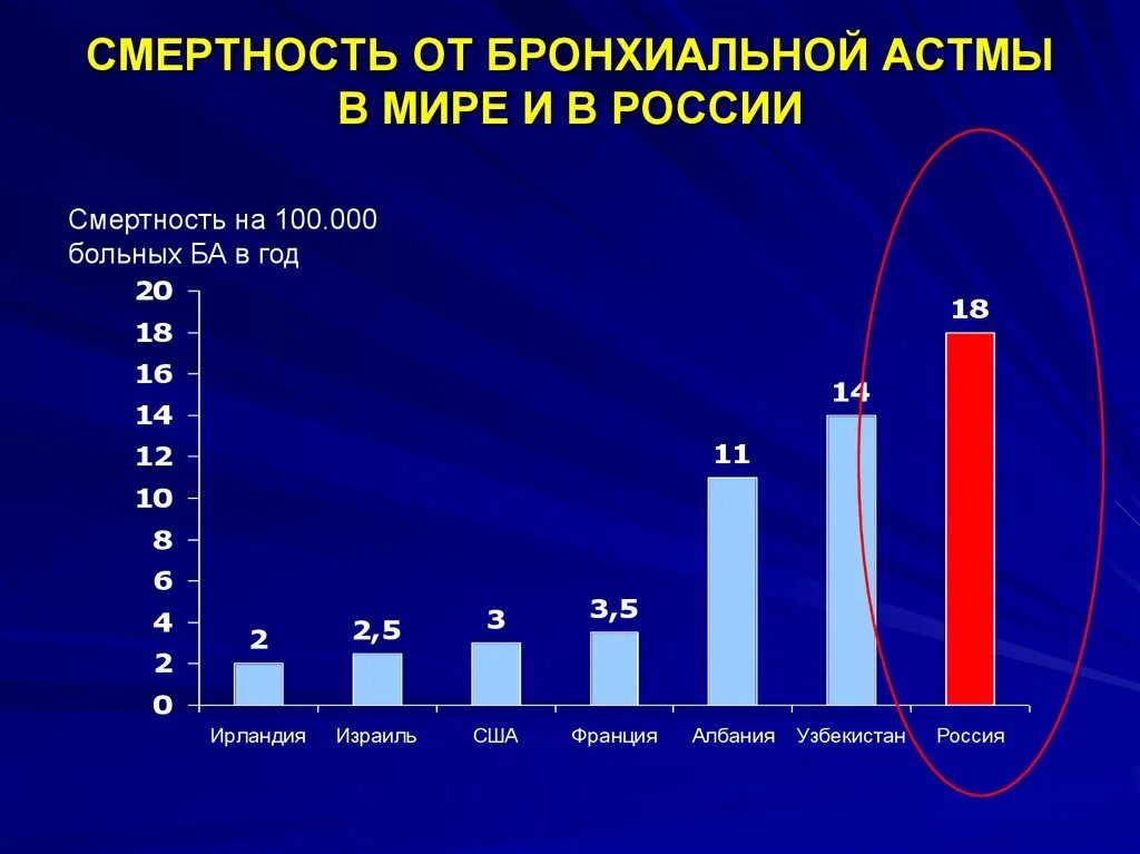 Статистика больных бронхиальной астмой в России 2022. Диаграмма статистика бронхиальная астма в России. Распространенность бронхиальной астмы в России 2022. Статистика заболевания бронхиальной астмы в мире.