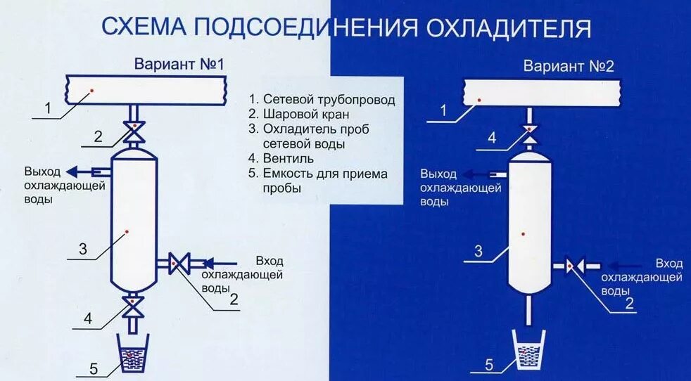 Охладитель проб. Охладитель для отбора проб сетевой воды САТЭКС. Охладитель проб сетевой воды ду65 САТЭКС. Охладитель отбора проб двухточечный. Охладитель проб одноточечный ОП-1-76.