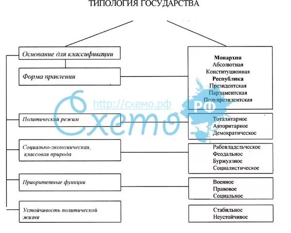 Какой тип государства отсутствует в традиционной классификации. Внеюридические подходы к классификации государств. схема типы государств тгп. типология форм государства схема. типология государства тгп схема.
