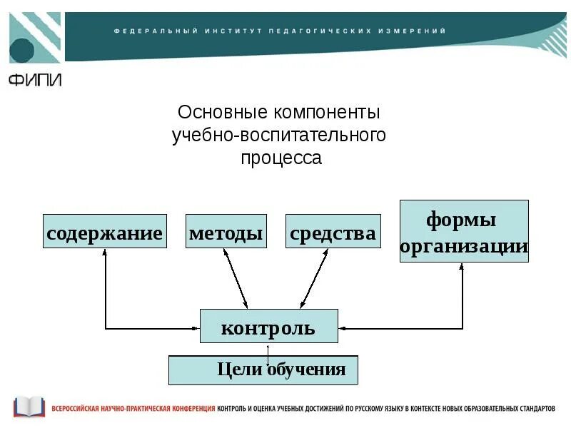 Компоненты образовательного процесса. Компоненты воспитательного процесса. Основные элементы воспитательного процесса. Основные компоненты воспитания.