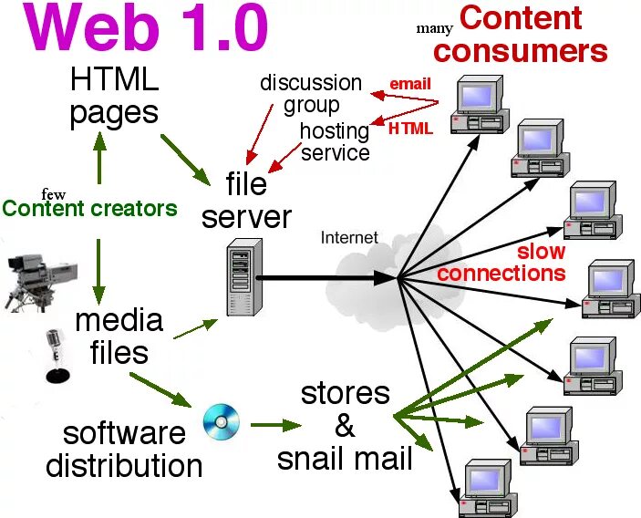 Веб ис. Web 1.0 web 2.0 web 3.0 характеристика. Веб 1.0 веб 2.0 веб 3.0. Технология web 1.0 web 2.0 web 3.0. Web 1.0 сайты.