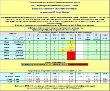 Погода в обнинске в ноябре