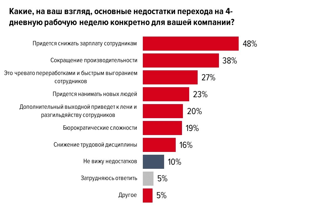 Переход на четырехдневную рабочую неделю. Опрос рабочих. Продолжительность рабочей недели. Переход на 4 дневную рабочую неделю. Сколько дней будет рабочая неделя