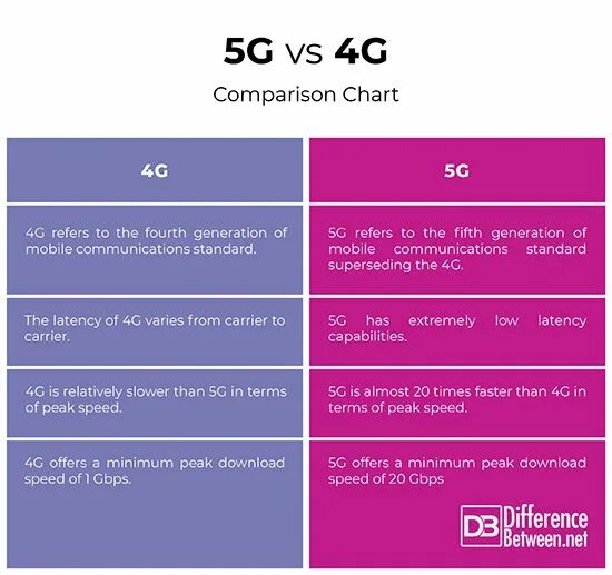 Comparison of different. 4g vs 5g. Отличия 5g от 4g. 5g 4g compare. Скорость 5g и 4g.