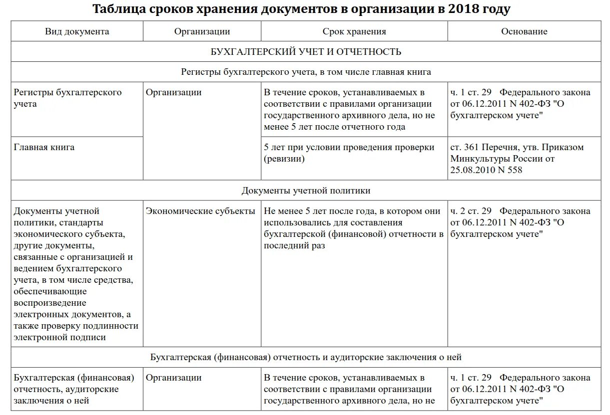 Срок хранения документов в организации таблица 2024. Срок хранения документов в 2020 году таблица. Сроки хранения бухгалтерских документов таблица. Срок хранения документов в организации таблица 2019. Сроки хранения бухгалтерских документов в 2019 году большая таблица.