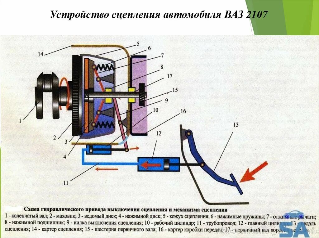 Схема механизма сцепления автомобиля. Схема гидравлического привода сцепления ВАЗ 2107. Схема гидравлического привода выключения сцепления. Схема привода сцепления автомобиля. Привод сцепления автомобиля