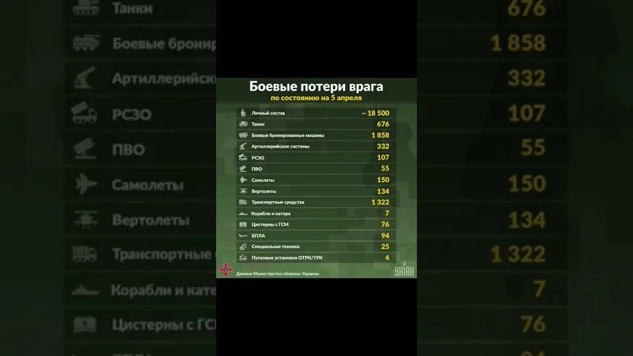 Потери россии в своем. Потери армии РФ. Итоговые потери Российской армии. Сколько танков потеряла Россия на Украине. 5 Я армия России численность.