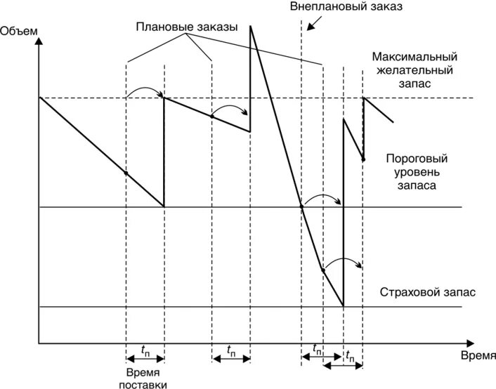 Изменение уровня запасов. Модель установленного уровня управления запасами. Графическая модель управления запасами "минимум-максимум". Модели управления запасами в условиях изменяющейся потребности. Балансовая модель управления запасами основывается на.