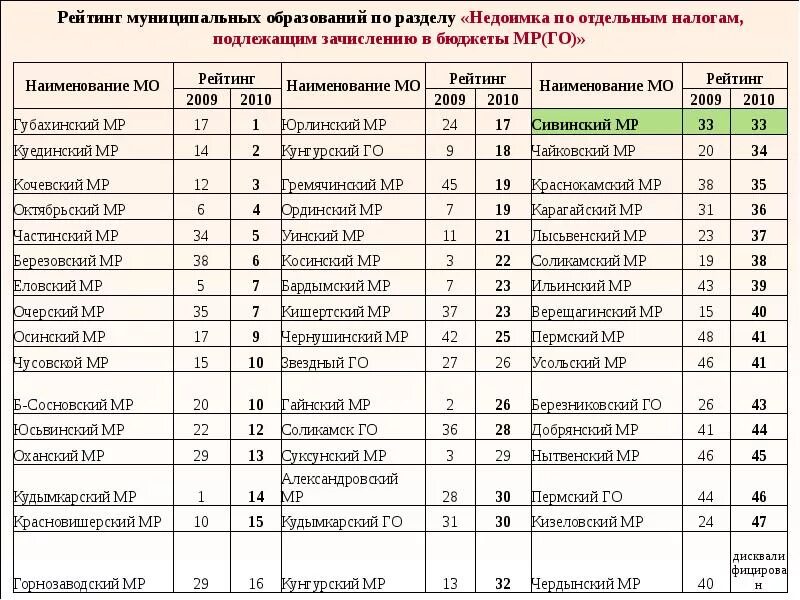 Сколько сейчас в пермском крае. Муниципальные образования Пермского края список. Схема расселения Пермского муниципального района. Муниципалитеты Пермского края список. Рейтинг глав муниципальных образований.