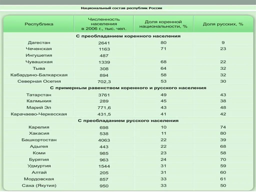 Сколько национальных республик. Республики с преобладанием коренного населения. Республики России с преобладанием коренного населения.