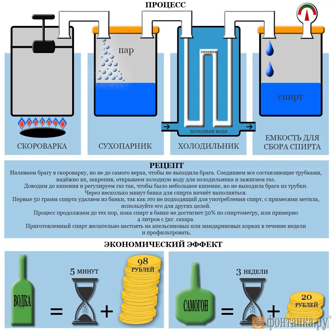 Сколько самогона получится из 20 литров. Приготовление браги схема. Схема производства самогонки. Домашнее производство самогона.
