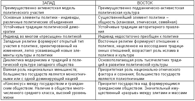 Западный и Восточный Тип политической культуры таблица. Особенности политической культуры Западного и восточного типов. Особенности Западной и Восточной культуры. Западная и Восточная политическая культура. Сравнительная характеристика востока и запада