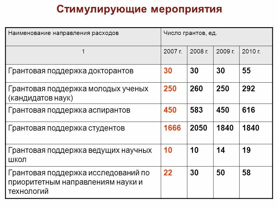 Стимулирующие мероприятия. Направление расходов. Мероприятия и Наименование расходов. Код направления расходов