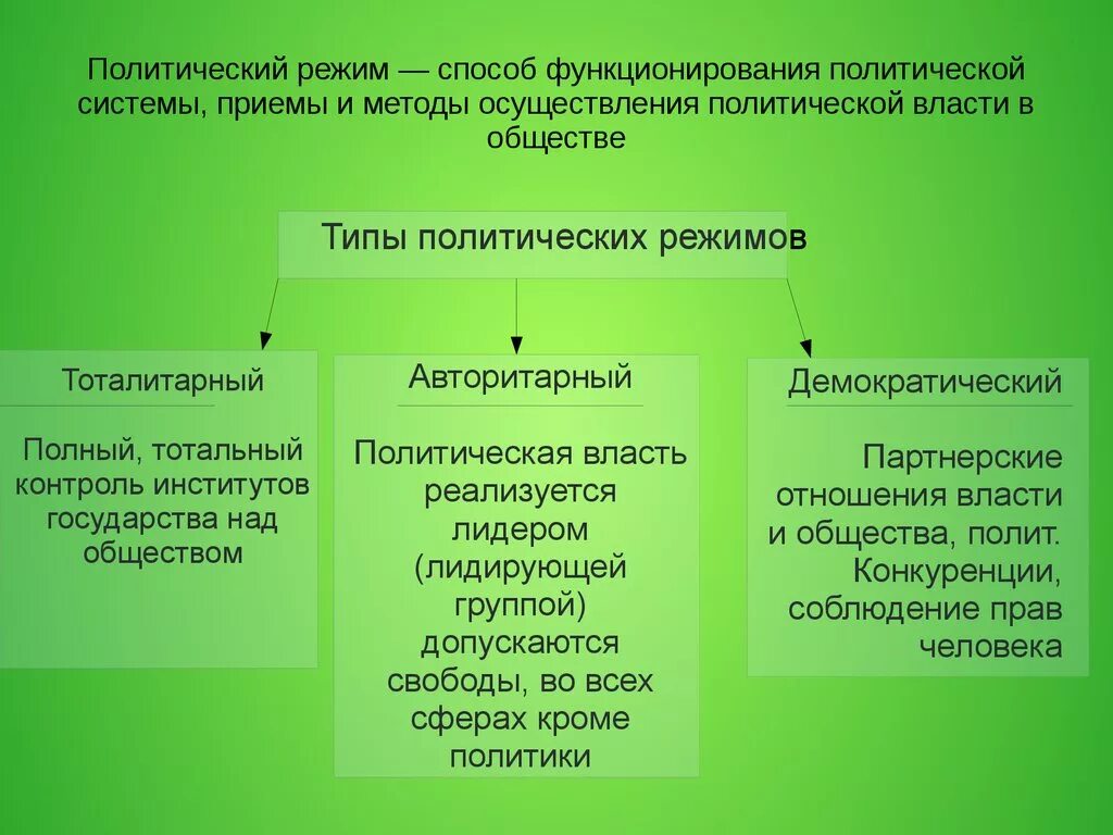 Политические режимы. Методы осуществления политической власти. Политическая система. Способ функционирования политической системы общества. Степень политической свободы в обществе