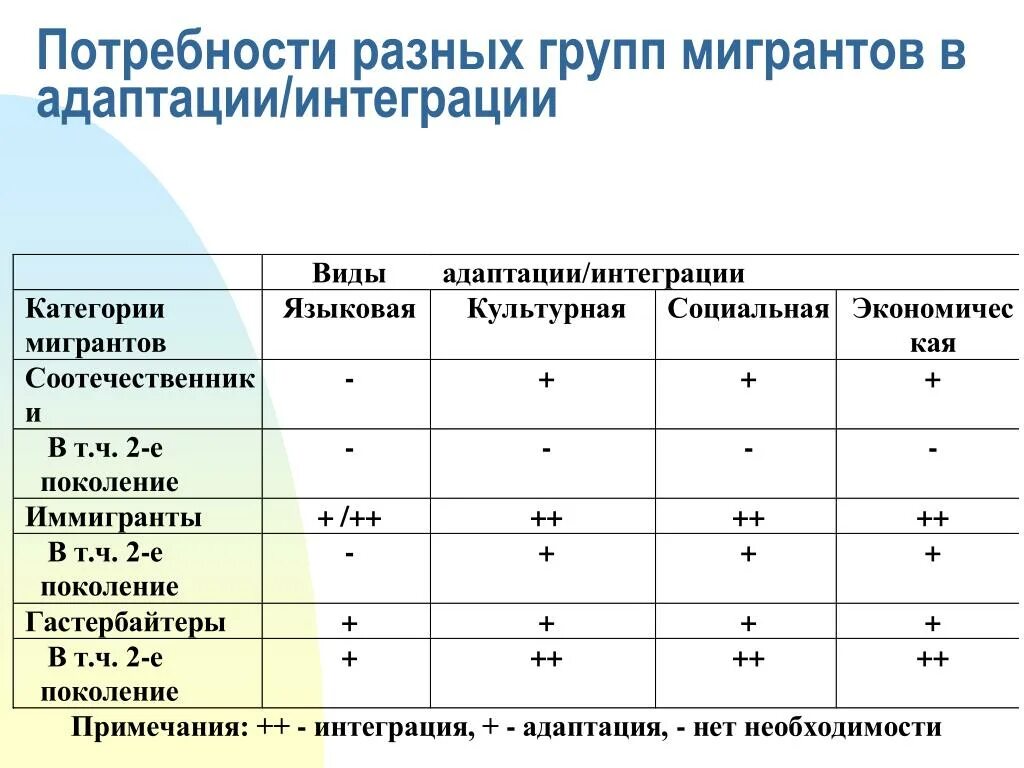 План работы с мигрантами. Формы адаптации мигрантов. Социокультурная адаптация и интеграция мигрантов. Факторы адаптации и интеграции мигрантов. Критерии адаптации мигрантов.