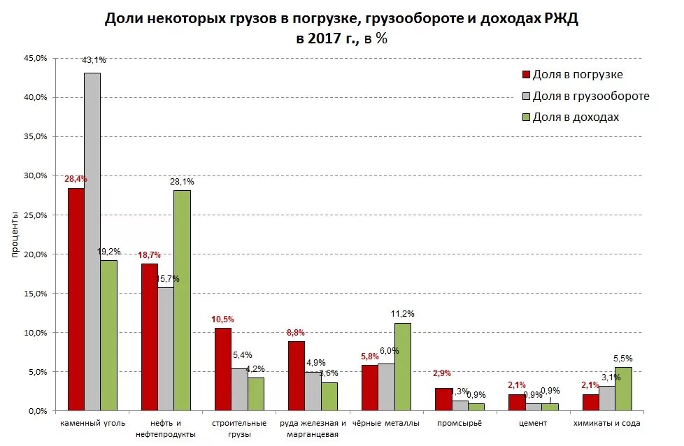 Грузооборот железной дороги. Статистика ОАО РЖД. Экономические показатели ОАО РЖД. Динамика перевозок грузов железнодорожным транспортом. График перевозки грузов.