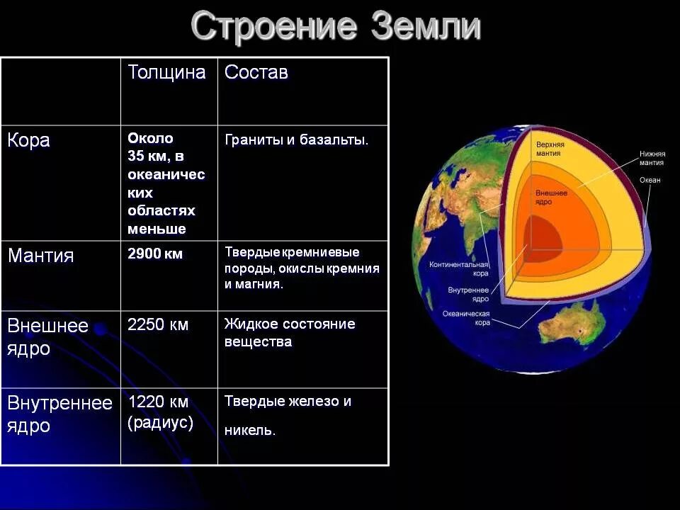 Рисунок строение земного шара. Внутреннее строение земли слои. Внутреннее строение земли 6 слоёв. Схема строения ядра земли.